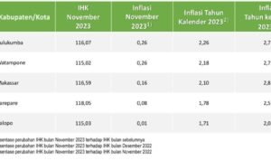 Palopo Masuk Infalsi Terendah ke 5 di Sulsel, TPID Apresiasi Kinerja Pj Wali Kota Asrul Sani