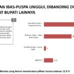 Survei LSI: Dinilai tak Ada Peningkatan Ekonomi Lutim, Mayoritas Warga Ogah Pilih Lagi Budiman-Akbar